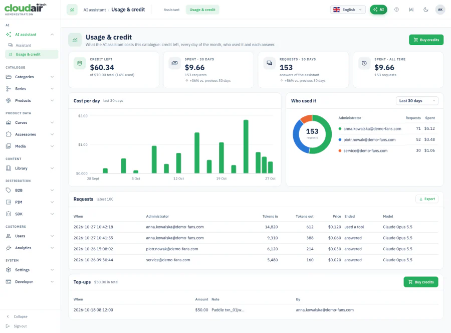 AI usage and credit dashboard with daily cost and requests per administrator