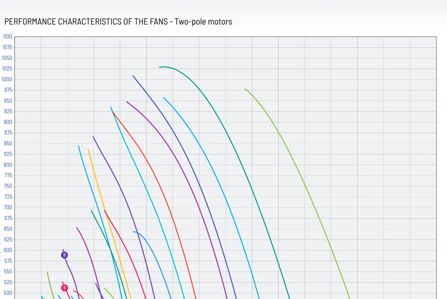 Combined performance chart for a whole fan family