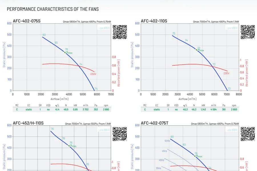 Individual performance charts generated per model