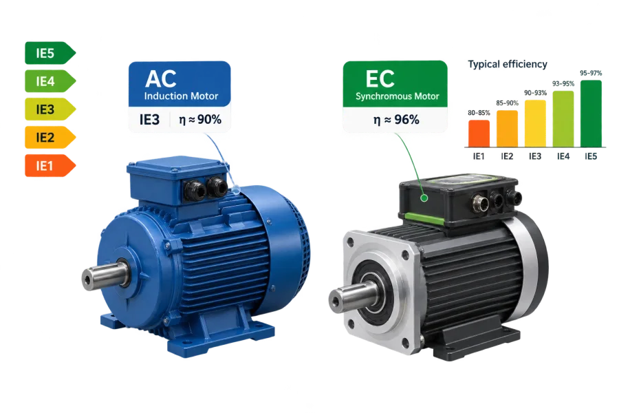 EC and AC motors side by side with a payback breakeven chart