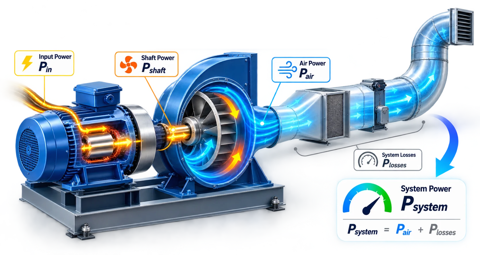 Fan system power flow diagram showing input power, shaft power, air power and system losses adding up to total system power