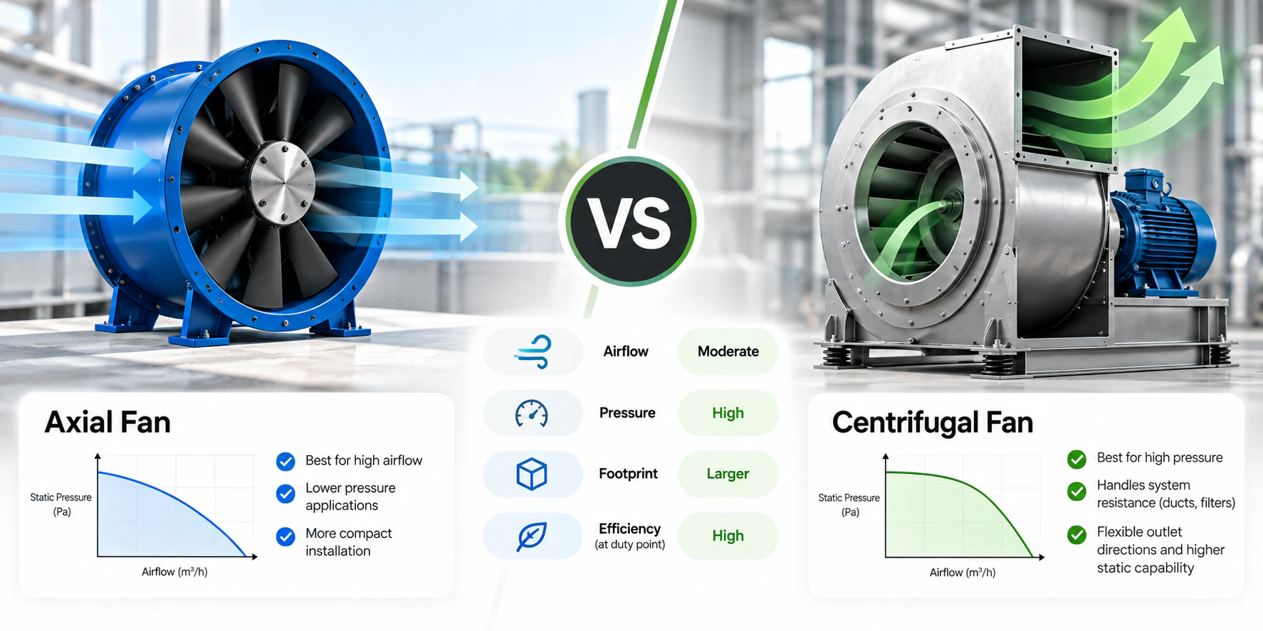 Axial vs centrifugal fan: an axial fan and a centrifugal fan side by side with their typical curve shapes and a comparison of airflow, pressure, footprint and efficiency