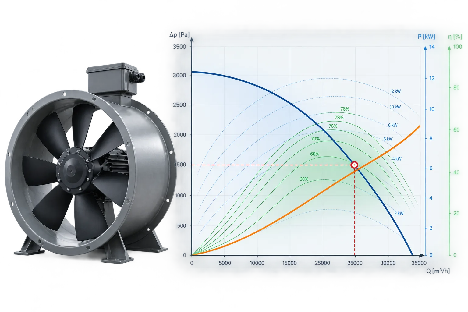 Fan performance curve with operating point and efficiency islands