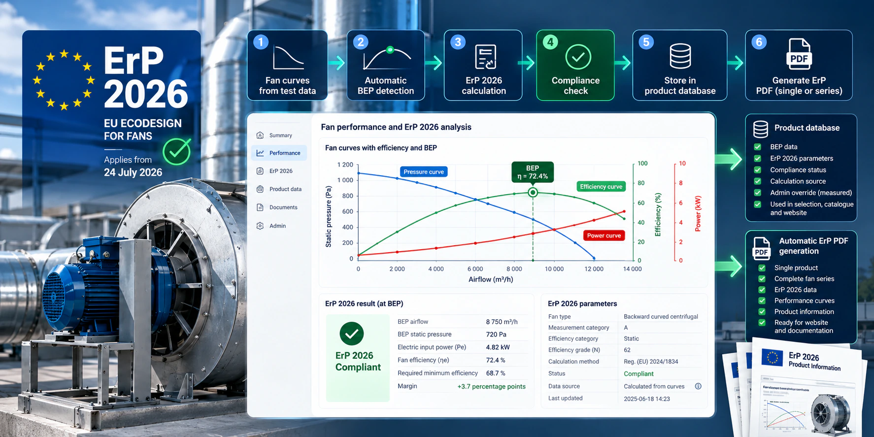 ErP 2026 fan compliance workflow: fan curves from test data, automatic BEP detection, ErP 2026 calculation, compliance check, storage in the product database and generated ErP PDFs for single products