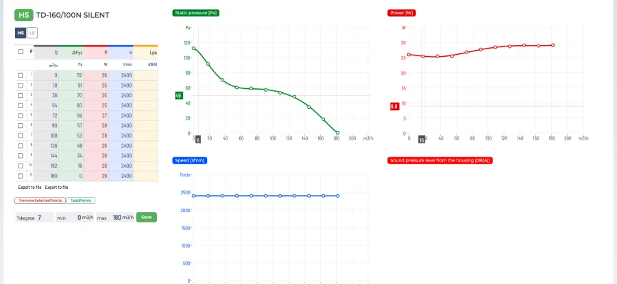 Curve editor in the CloudAir admin platform for an in-line fan: a table of eleven measured points with airflow, static pressure, power and speed, and charts of static pressure, power and speed plotted from those points