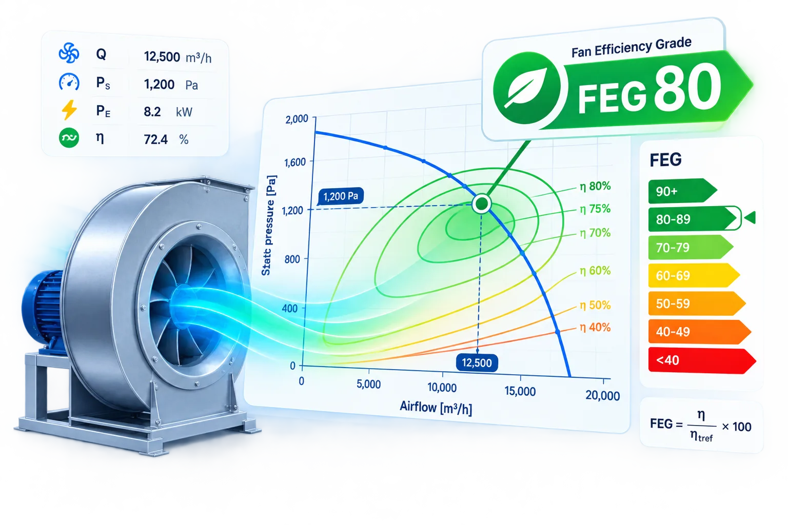 Centrifugal fan with a Fan Efficiency Grade curve chart