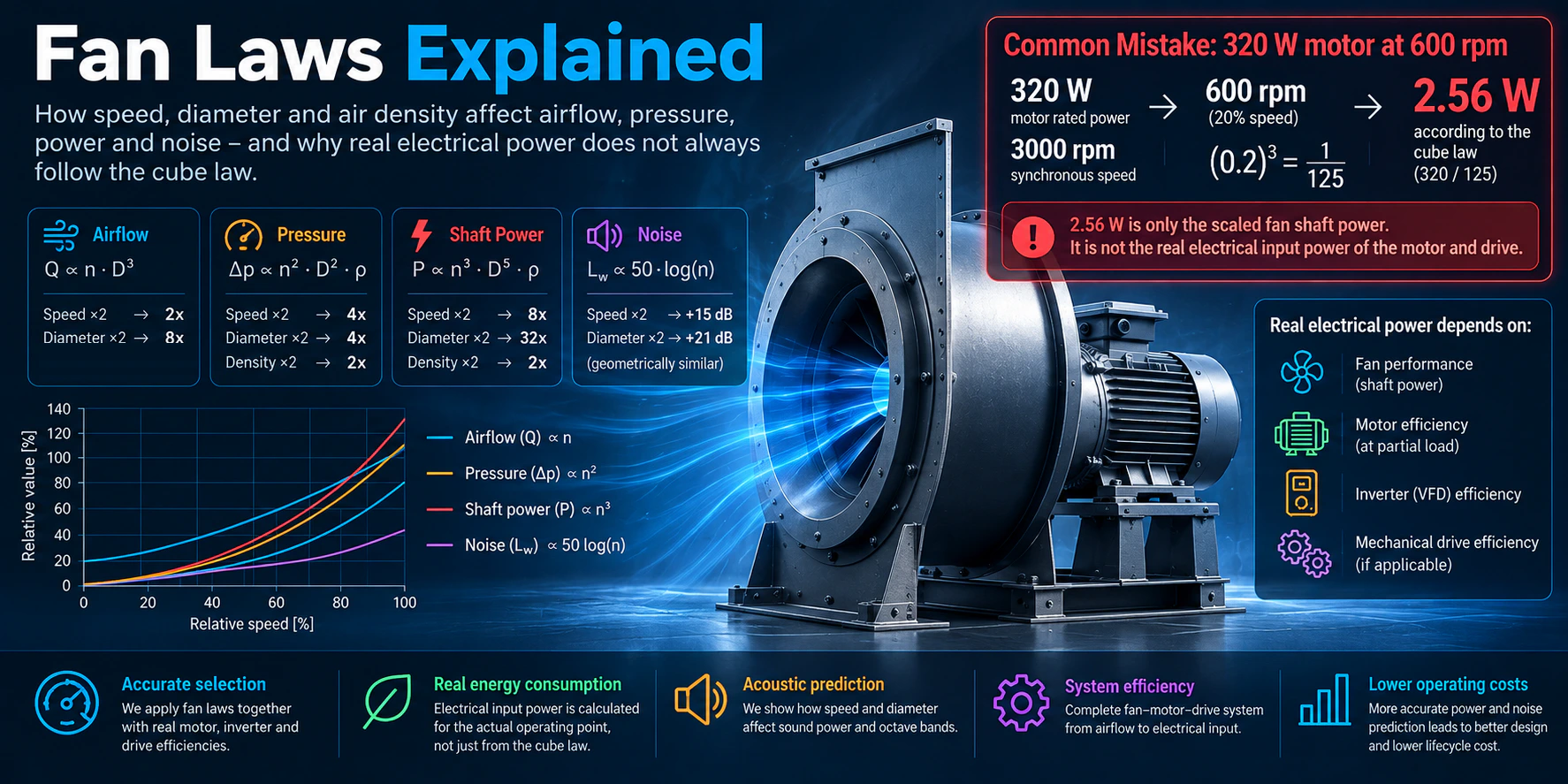 Fan laws summary: airflow follows speed and the cube of diameter, pressure and shaft power follow density, and a 320 W motor at 20% speed does not draw the 2.56 W the cube law suggests