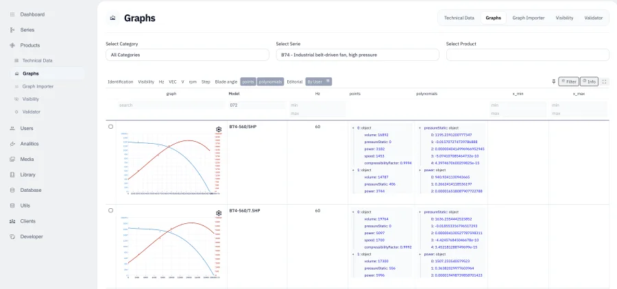 Administration panel, Graphs section for the B74 series: each model's pressure and power curves with their measured points and fitted polynomial coefficients
