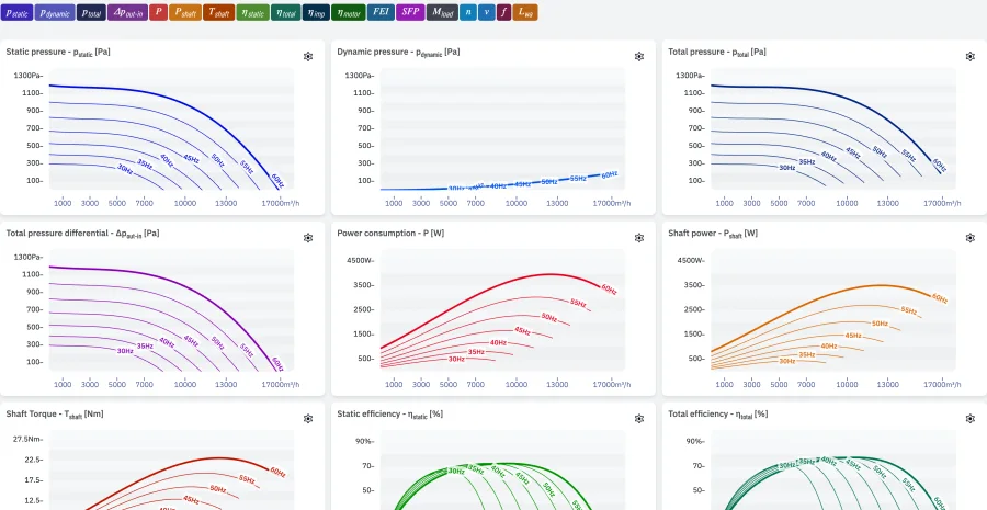 Performance charts of one fan in the CFB program: static, dynamic and total pressure, pressure differential, power consumption, shaft power, shaft torque and efficiencies, each drawn for speeds from 30 to 60 Hz
