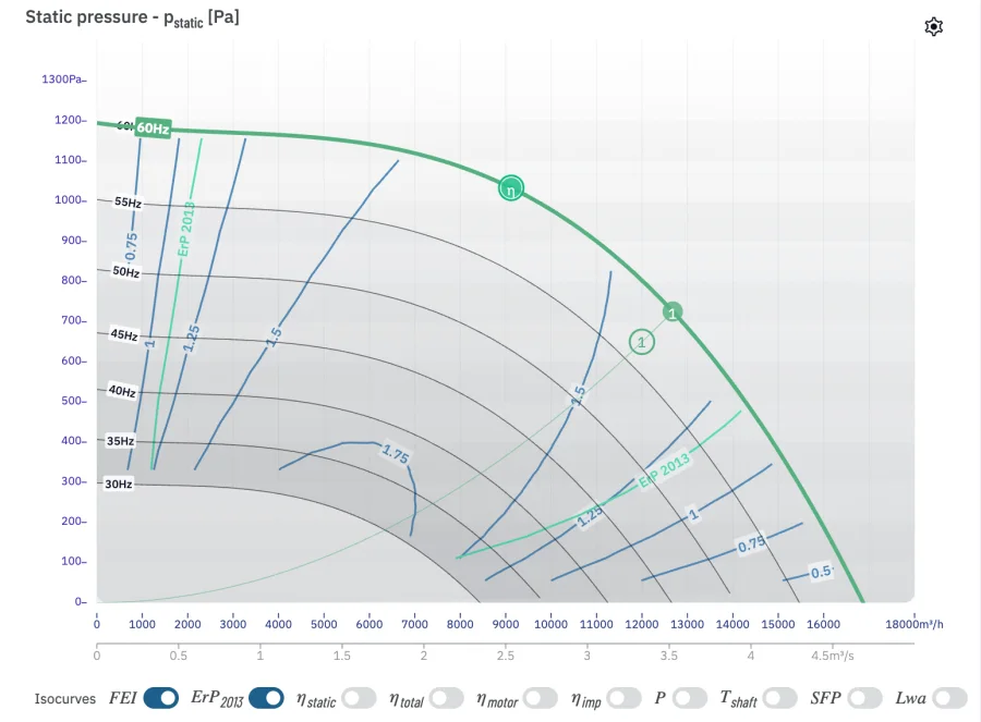 Static pressure chart of the B74-560/5HP with FEI isocurves from 0.5 to 1.75 and the ErP 2013 limit line drawn over the speed curves, with the operating point marked