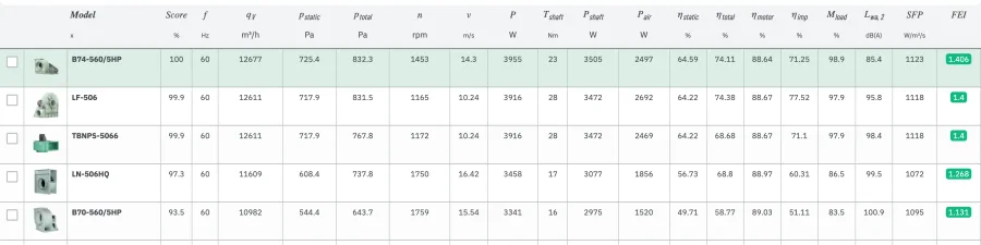 Result table with columns for score, frequency, airflow, static and total pressure, speed, power, shaft power, efficiencies, motor load, sound power, SFP and FEI for B74-560/5HP, LF-506, TBNPS-5066, LN-506HQ and B70-560/5HP