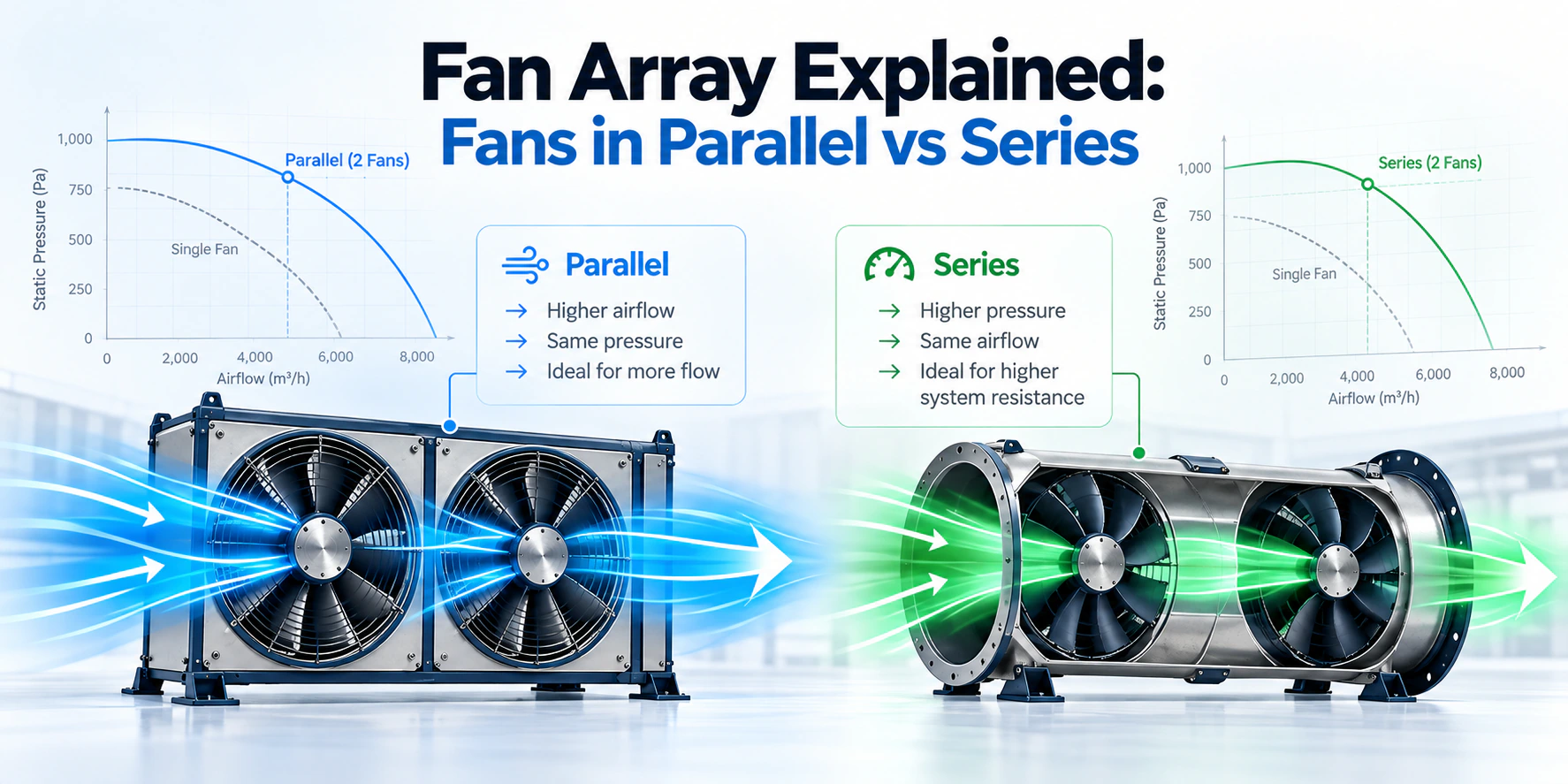 Fan array explained: two fans in parallel for higher airflow and two fans in series for higher pressure, each with a chart comparing the combined curve with a single fan