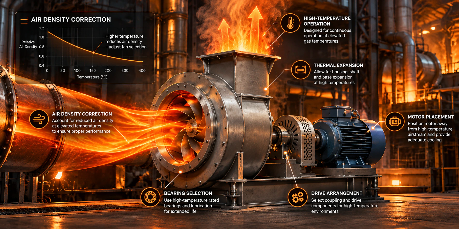 High-temperature fan selection: a centrifugal fan handling hot gas, with notes on air density correction, thermal expansion, bearing selection, drive arrangement and motor placement