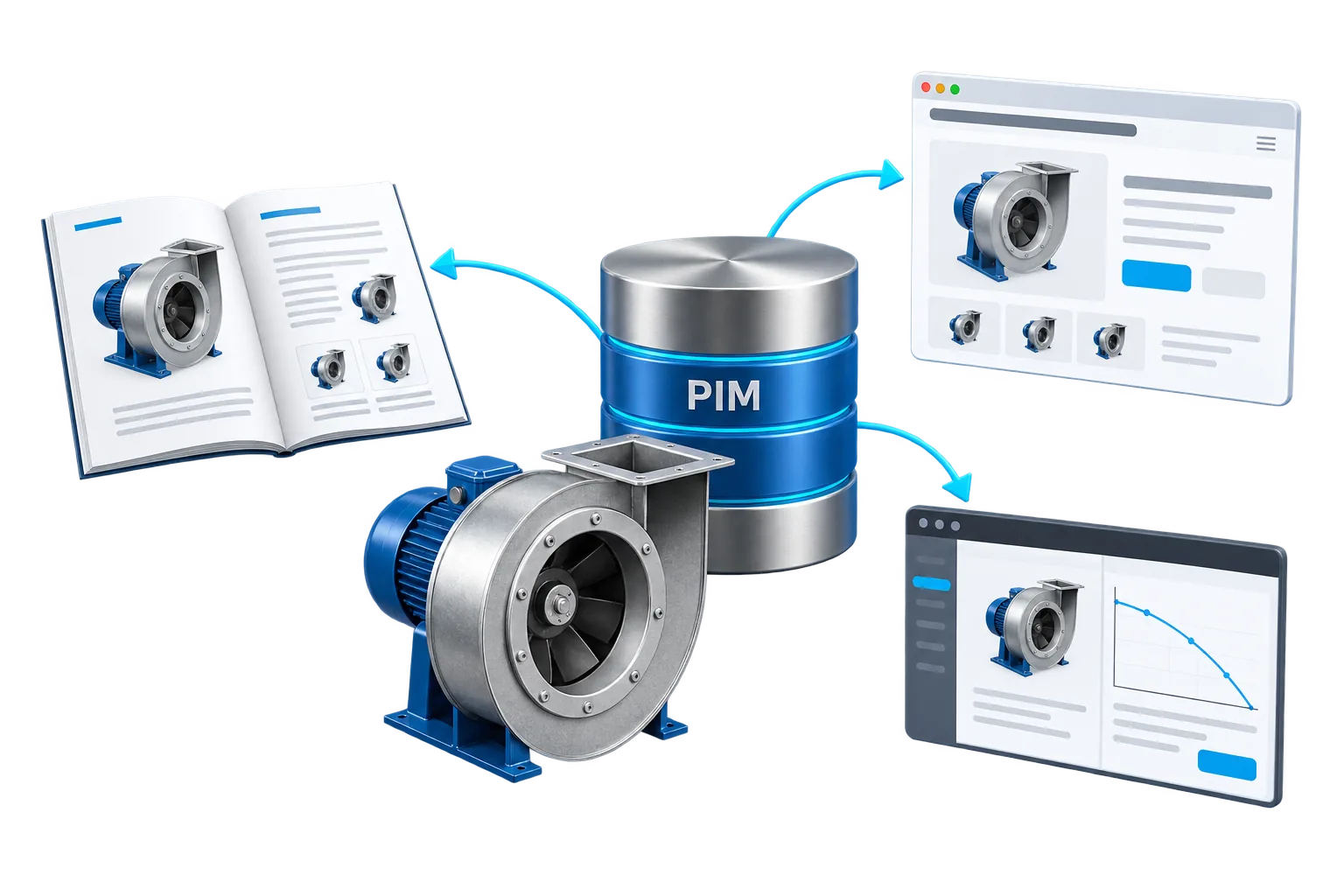 A central PIM database feeding a printed product catalog, a product website and fan selection software showing a performance curve, all from one fan product record