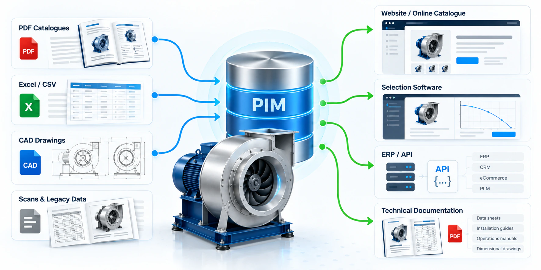 PIM for HVAC manufacturers: PDF catalogues, Excel and CSV files, CAD drawings and legacy scans flowing into a central PIM that feeds the website, selection software, ERP and API and technical document