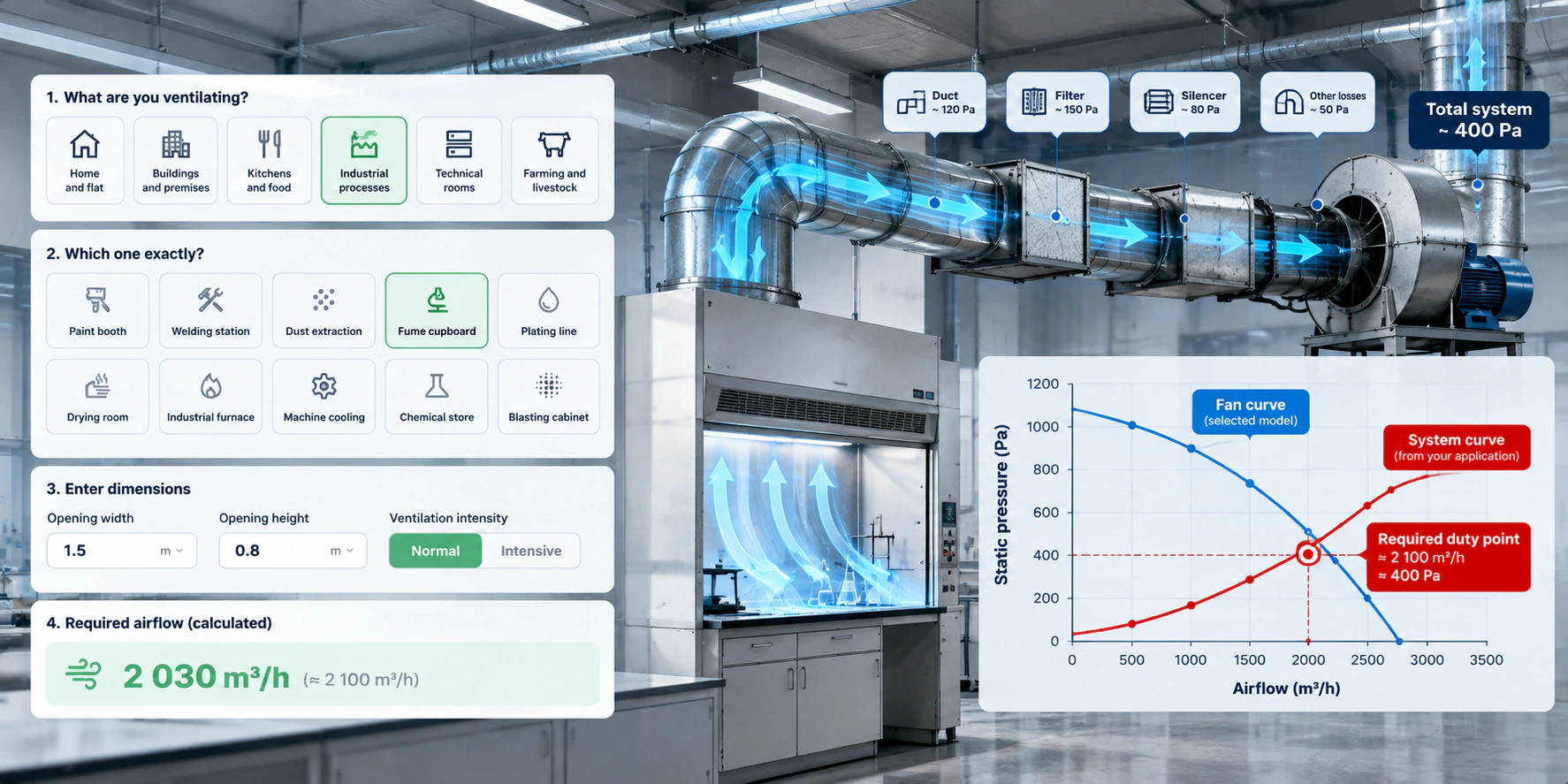 Duty point calculator for a fume cupboard: application, opening dimensions and required airflow of about 2,100 m³/h, ductwork with filter and silencer losses, and the fan curve crossing the system cur