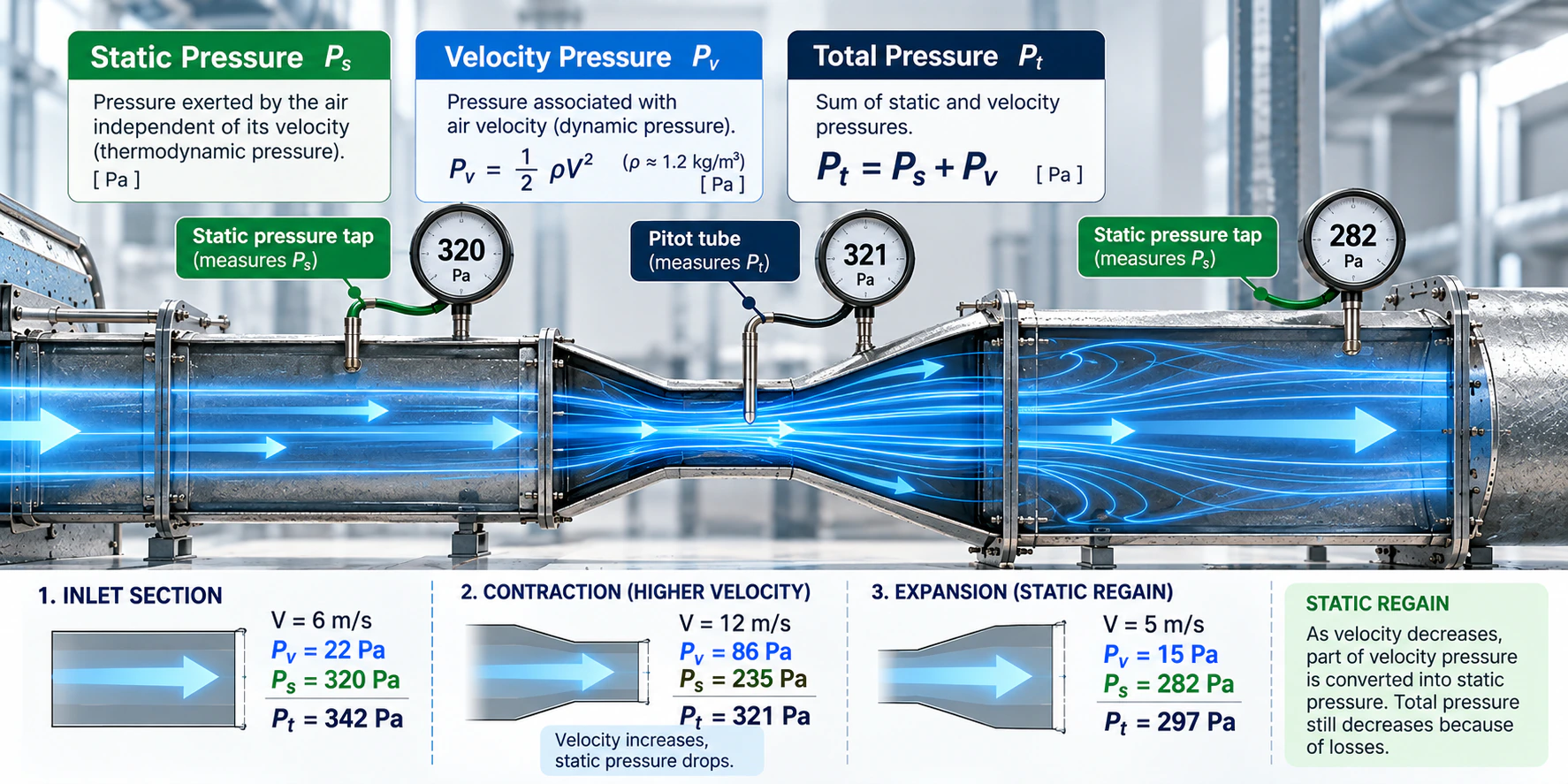 Static, velocity and total pressure in a duct: static pressure taps and a Pitot tube along an inlet section, a contraction and an expansion, with velocity, static, velocity and total pressure values f