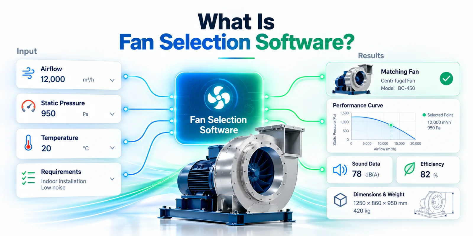 What is fan selection software: duty point inputs such as airflow, static pressure and temperature flow into the selection software, which returns a matching fan, its performance curve, sound data, ef